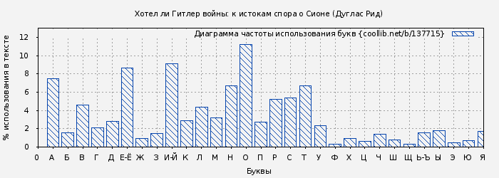 Диаграма использования букв книги № 137715: Хотел ли Гитлер войны: к истокам спора о Сионе (Дуглас Рид)