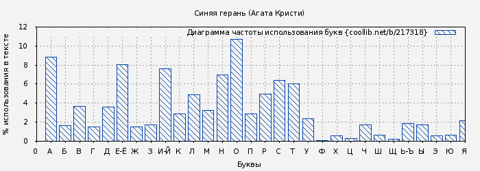 Диаграма использования букв книги № 217318: Синяя герань (Агата Кристи)
