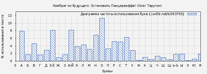 Диаграма использования букв книги № 363769: Комбриг из будущего. Остановить Панцерваффе! (Олег Таругин)