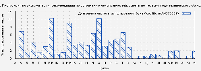 Диаграма использования букв книги № 375839: Младенец. Руководство пользователя: Инструкция по эксплуатации, рекомендации по устранению неисправностей, советы по первому году технического обслуживания (Луис Боргенихт)