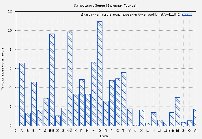 Диаграма использования букв книги № 411842: Из прошлого Земли (Валериан Громов)