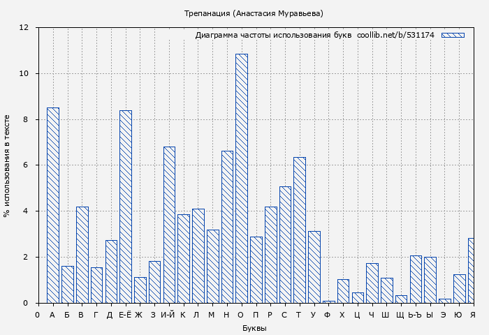 Диаграма использования букв книги № 531174: Трепанация (Анастасия Муравьева)