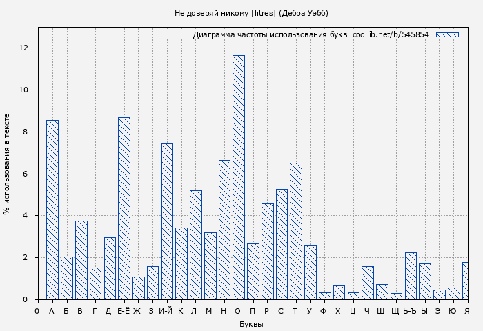 Диаграма использования букв книги № 545854: Не доверяй никому [litres] (Дебра Уэбб)