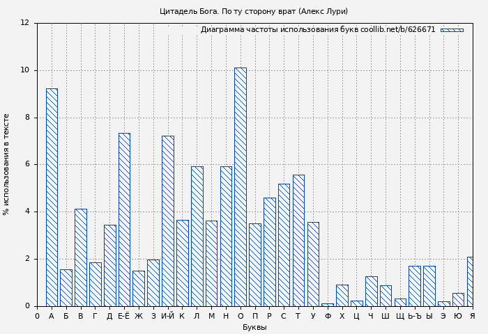 Диаграма использования букв книги № 626671: Цитадель Бога. По ту сторону врат (Алекс Лури)