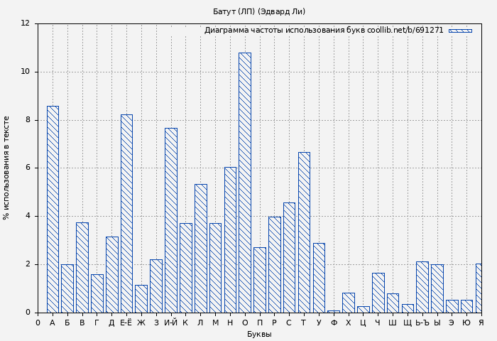 Диаграма использования букв книги № 691271: Батут (ЛП) (Эдвард Ли)