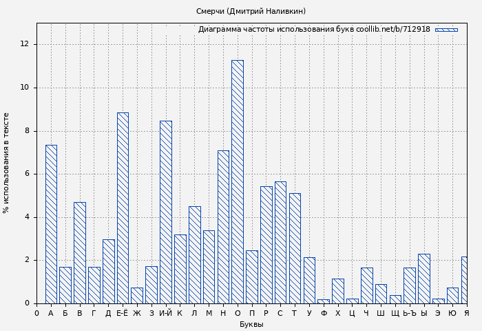 Диаграма использования букв книги № 712918: Смерчи (Дмитрий Наливкин)
