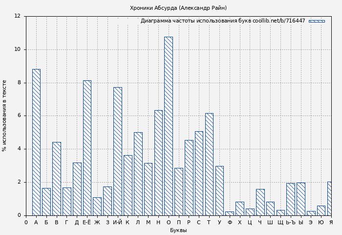 Диаграма использования букв книги № 716447: Хроники Абсурда (Александр Райн)