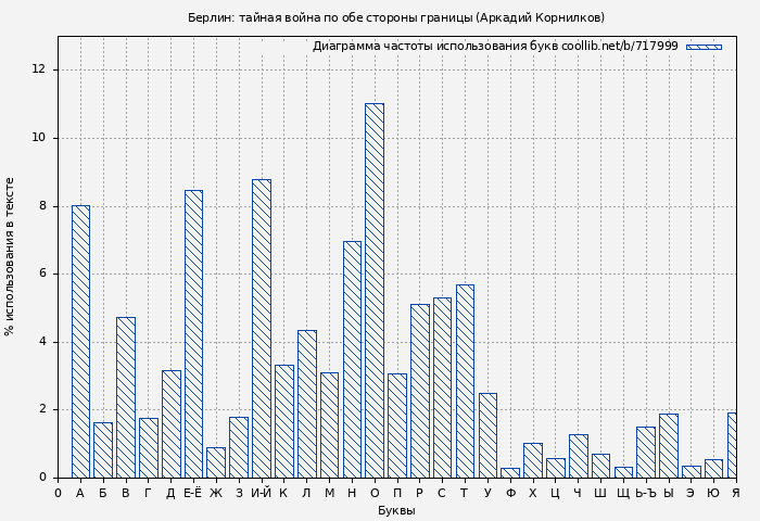 Диаграма использования букв книги № 717999: Берлин: тайная война по обе стороны границы (Аркадий Корнилков)
