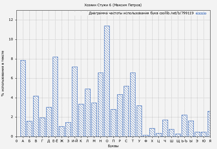 Диаграма использования букв книги № 799119: Хозяин Стужи 6 (Максим Петров)