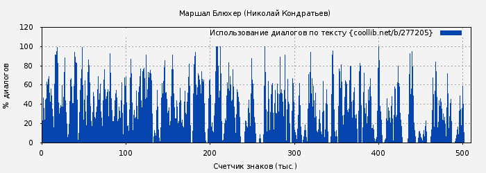 Использование диалогов по тексту книги № 277205: Маршал Блюхер (Николай Кондратьев)