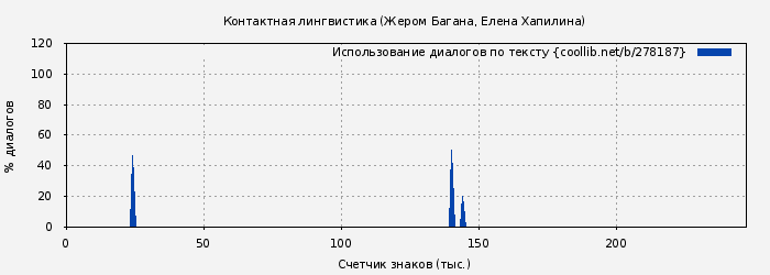 Использование диалогов по тексту книги № 278187: Контактная лингвистика (Жером Багана)