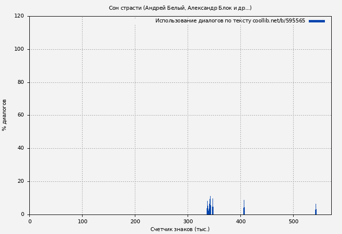 Использование диалогов по тексту книги № 595565: Сон страсти (Андрей Белый)
