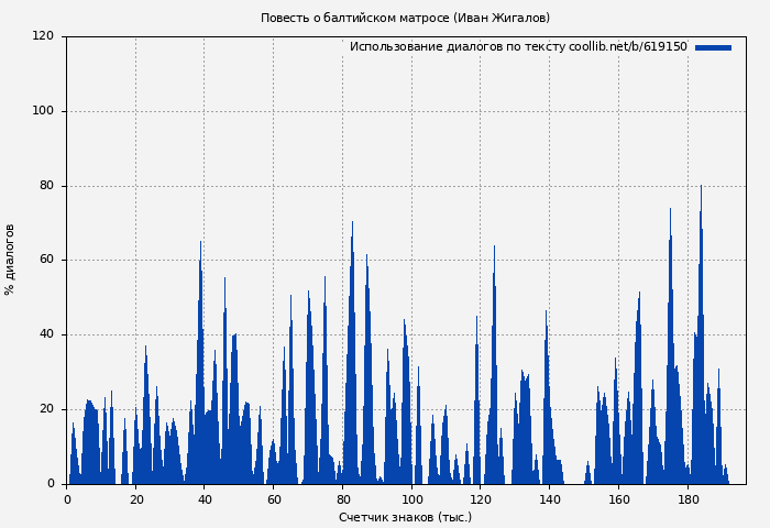 Использование диалогов по тексту книги № 619150: Повесть о балтийском матросе (Иван Жигалов)