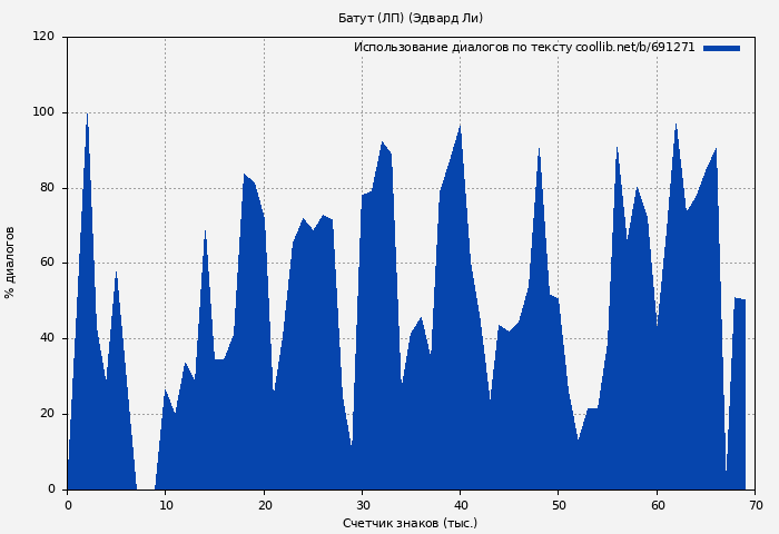 Использование диалогов по тексту книги № 691271: Батут (ЛП) (Эдвард Ли)