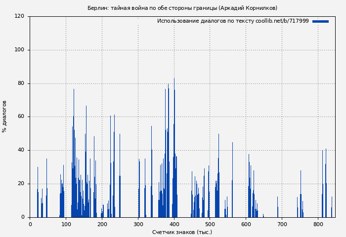Использование диалогов по тексту книги № 717999: Берлин: тайная война по обе стороны границы (Аркадий Корнилков)
