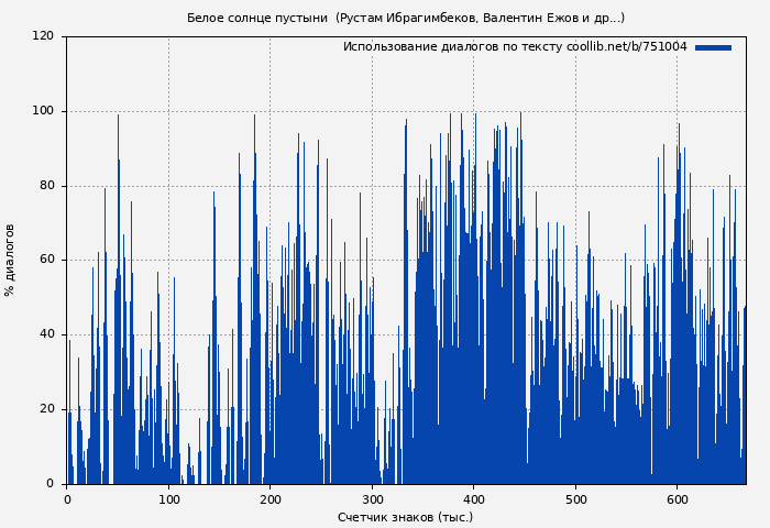 Использование диалогов по тексту книги № 751004: Белое солнце пустыни (Рустам Ибрагимбеков)