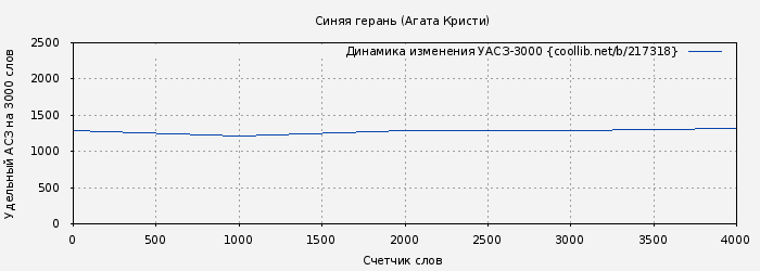 Удельный АСЗ-3000 книги № 217318: Синяя герань (Агата Кристи)