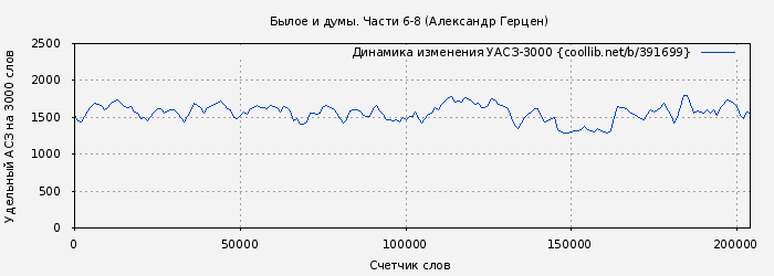 Удельный АСЗ-3000 книги № 391699: Былое и думы. Части 6-8 (Александр Герцен)