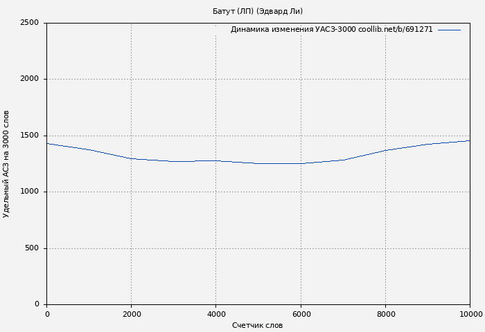 Удельный АСЗ-3000 книги № 691271: Батут (ЛП) (Эдвард Ли)