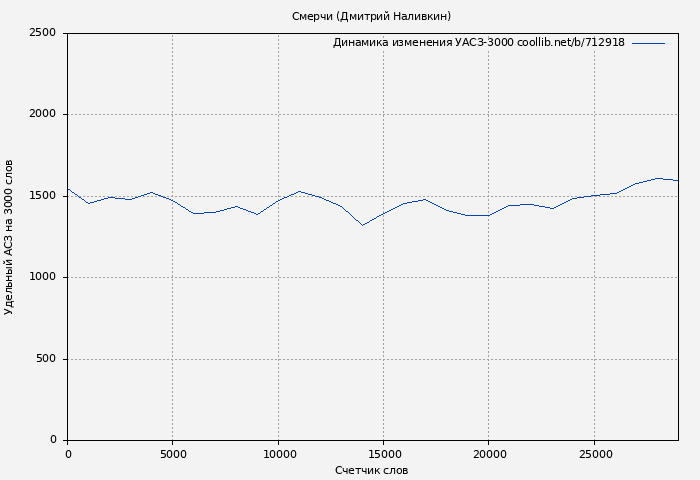 Удельный АСЗ-3000 книги № 712918: Смерчи (Дмитрий Наливкин)