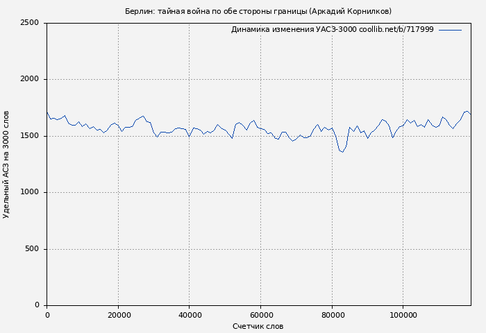 Удельный АСЗ-3000 книги № 717999: Берлин: тайная война по обе стороны границы (Аркадий Корнилков)
