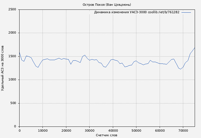 Удельный АСЗ-3000 книги № 761282: Остров Покоя (Ван Цзяцзюнь)
