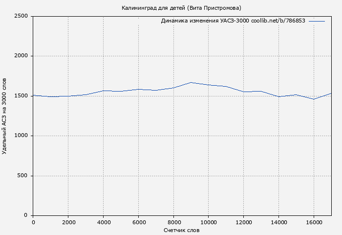 Удельный АСЗ-3000 книги № 786853: Калининград для детей (Вита Пристромова)