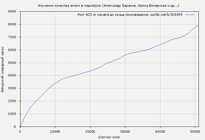Рост АСЗ книги № 426999: Изучение качества жизни в педиатрии (Александр Баранов)