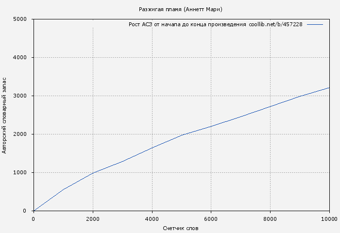 Рост АСЗ книги № 457228: Разжигая пламя (Аннетт Мари)