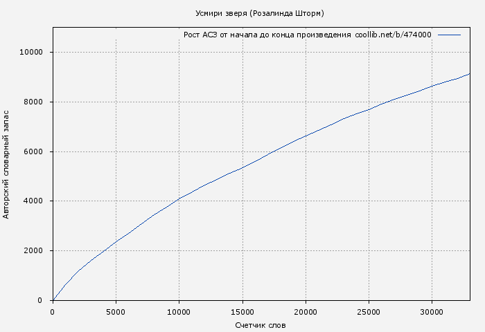 Рост АСЗ книги № 474000: Усмири зверя (Розалинда Шторм)