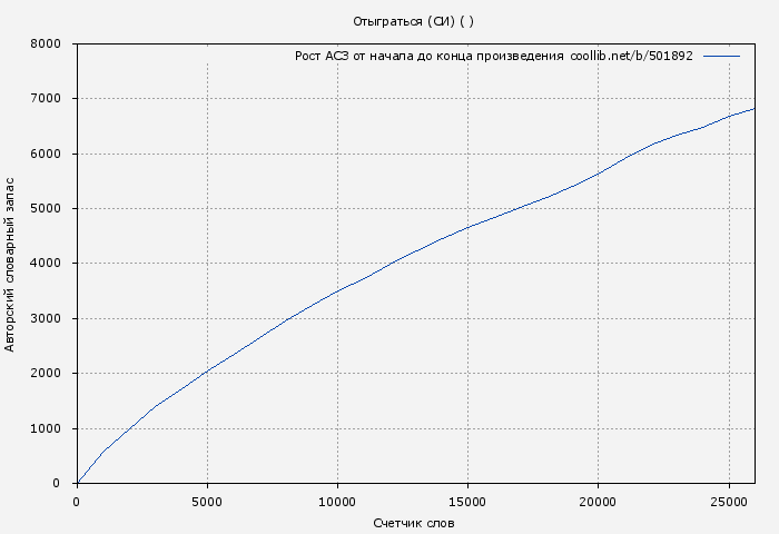 Рост АСЗ книги № 501892: Отыграться (СИ) ( )