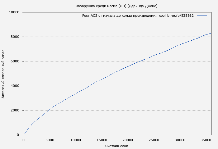 Рост АСЗ книги № 535862: Заварушка среди могил (ЛП) (Даринда Джонс)