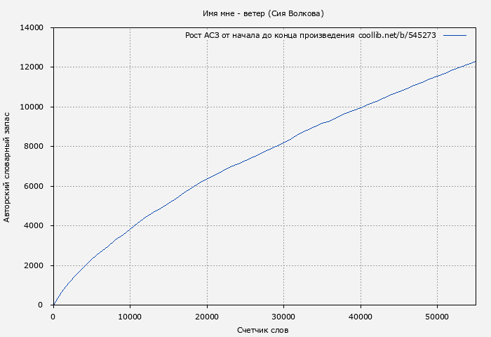 Рост АСЗ книги № 545273: Имя мне - ветер (Сия Волкова)