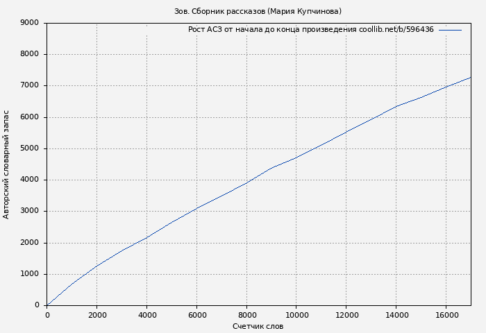 Рост АСЗ книги № 596436: Зов. Сборник рассказов (Мария Купчинова)