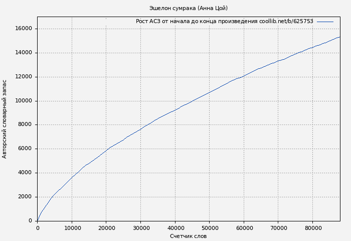 Рост АСЗ книги № 625753: Эшелон сумрака (Анна Цой)