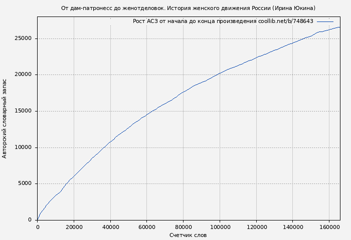 Рост АСЗ книги № 748643: От дам-патронесс до женотделовок. История женского движения России (Ирина Юкина)