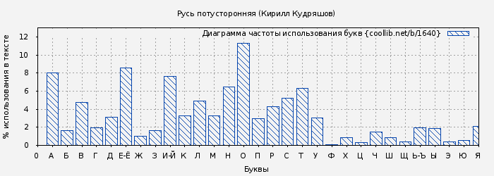 Диаграма использования букв книги № 1640: Русь потусторонняя (Кирилл Кудряшов)