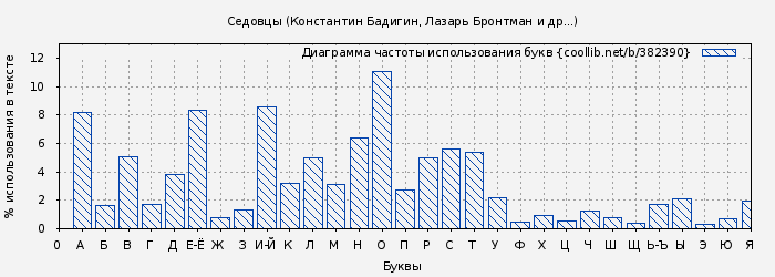 Диаграма использования букв книги № 382390: Седовцы (Константин Бадигин)