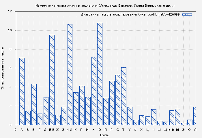 Диаграма использования букв книги № 426999: Изучение качества жизни в педиатрии (Александр Баранов)