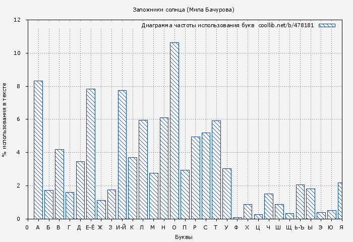 Диаграма использования букв книги № 478181: Заложники солнца (Мила Бачурова)