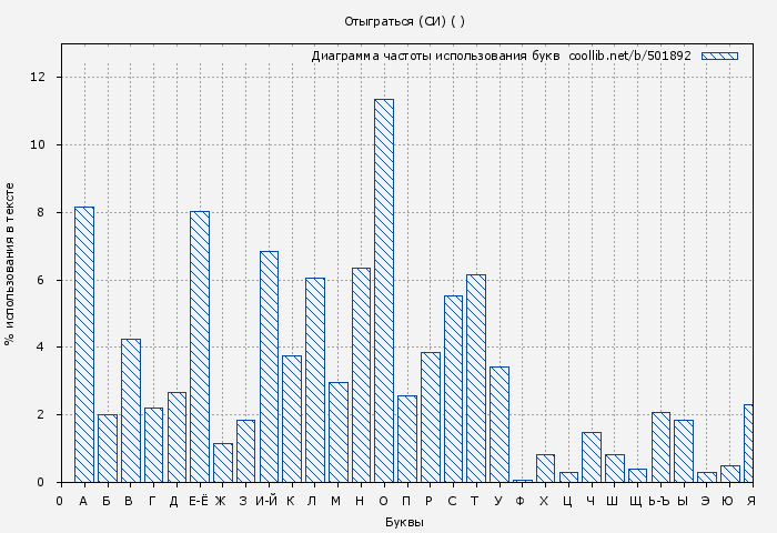 Диаграма использования букв книги № 501892: Отыграться (СИ) ( )
