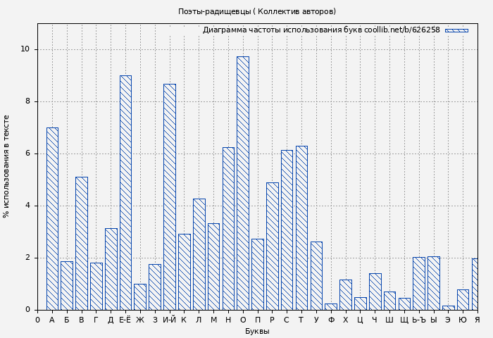 Диаграма использования букв книги № 626258: Поэты-радищевцы ( Коллектив авторов)