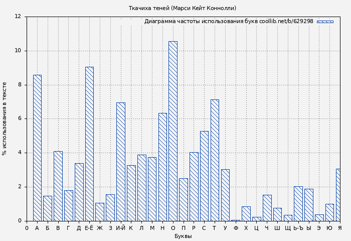 Диаграма использования букв книги № 629298: Ткачиха теней (Марси Кейт Коннолли)