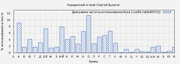 Диаграма использования букв книги № 88719: Украденный остров (Сергей Булыга)