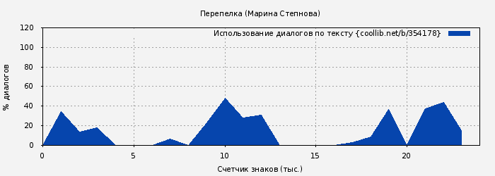 Использование диалогов по тексту книги № 354178: Перепелка (Марина Степнова)