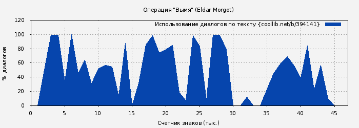 Использование диалогов по тексту книги № 394141: Операция "Вымя" (Eldar Morgot)