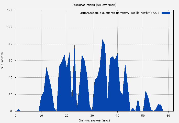 Использование диалогов по тексту книги № 457228: Разжигая пламя (Аннетт Мари)