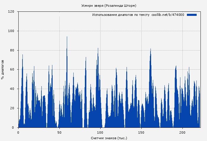 Использование диалогов по тексту книги № 474000: Усмири зверя (Розалинда Шторм)