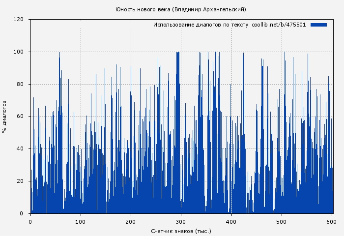 Использование диалогов по тексту книги № 475501: Юность нового века (Владимир Архангельский)