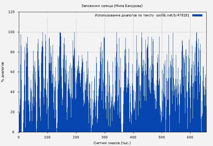 Использование диалогов по тексту книги № 478181: Заложники солнца (Мила Бачурова)
